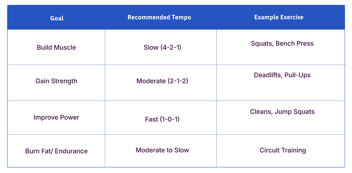 A table showing the right lifting tempos for your workout at elite training at Vision Sports.