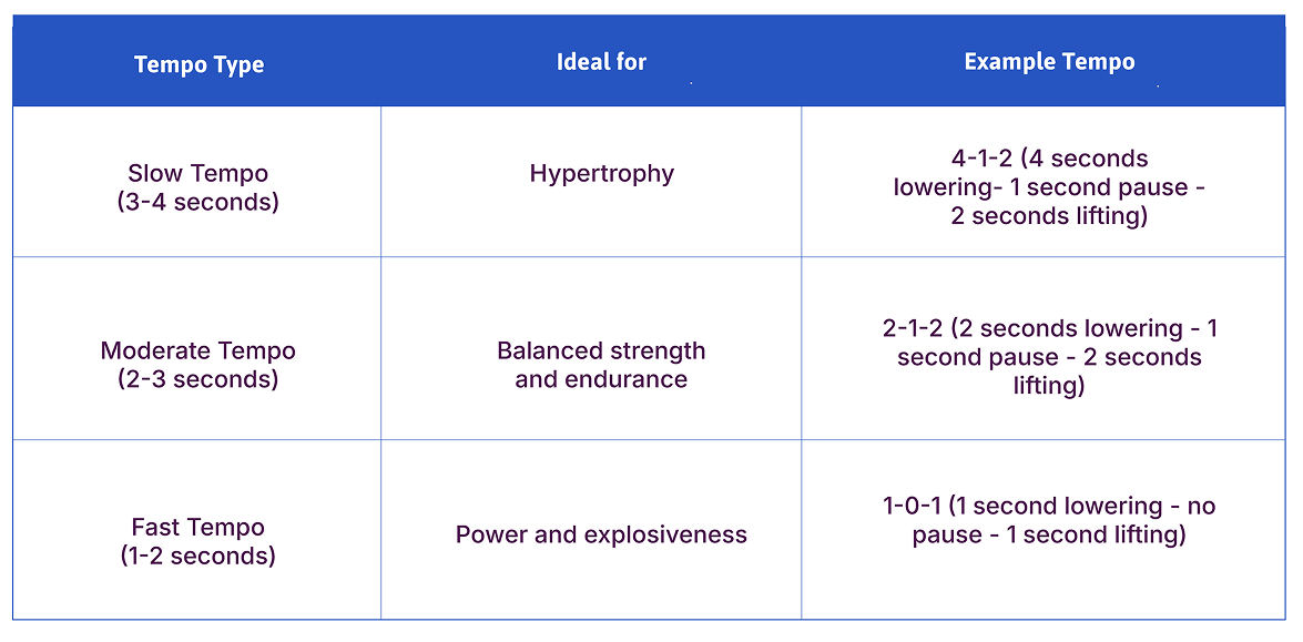 A table showing the science behind the lifting speed.