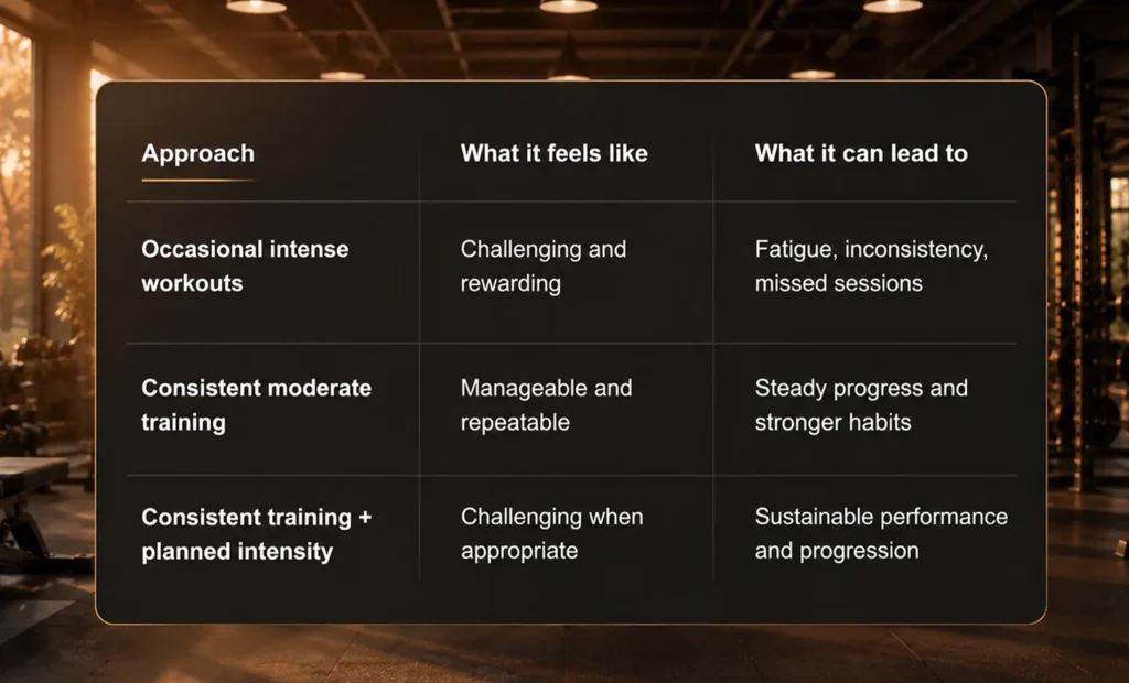 Consistency vs. intensity in fitness training, showing different workout approaches and their results.